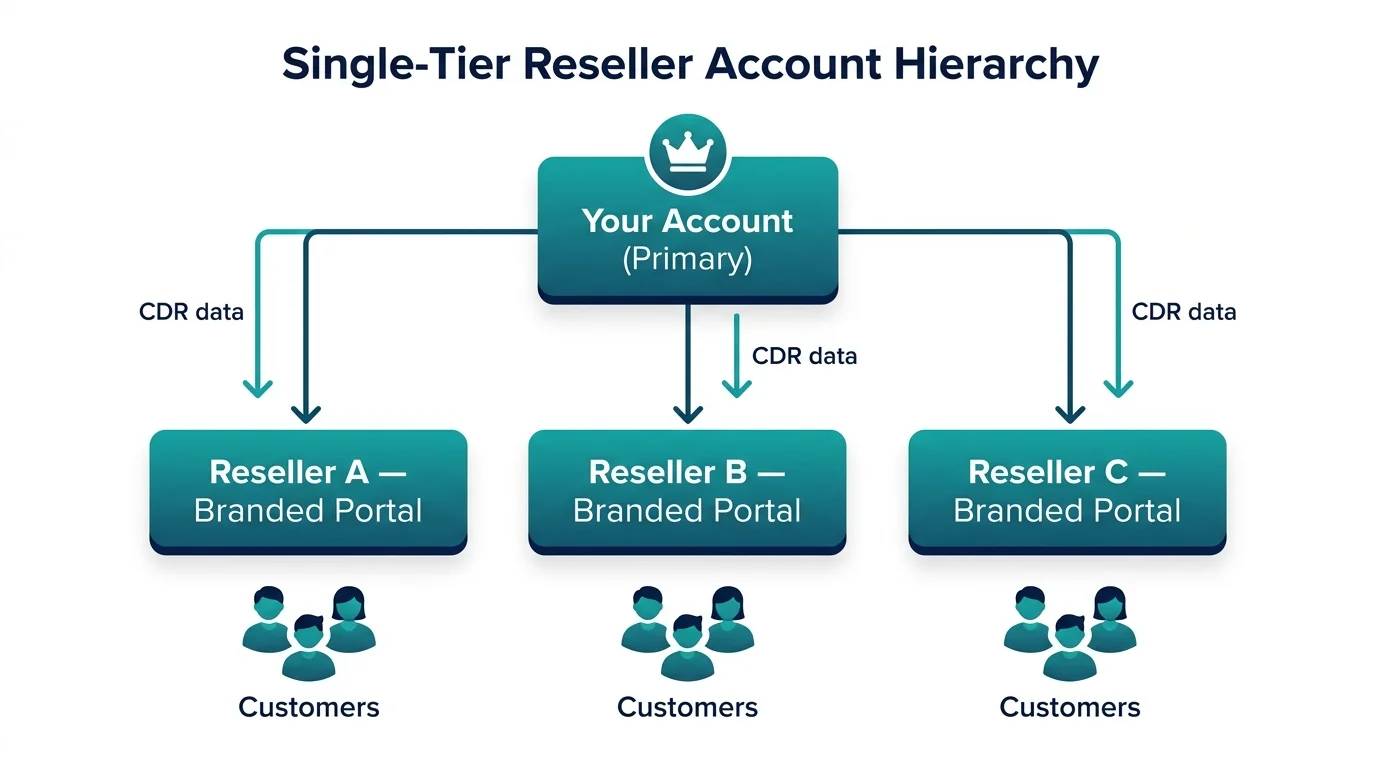 Single-tier child account structure diagram